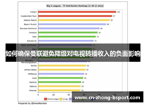 如何确保曼联避免降级对电视转播收入的负面影响